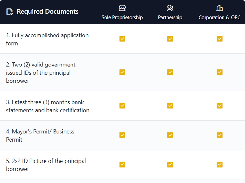 Checklist of business loan requirements for new applicants